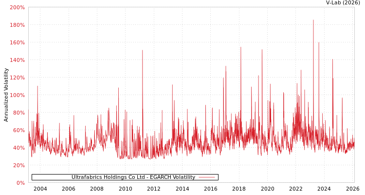 graph of Ultrafabrics Holdings Co Ltd EGARCH