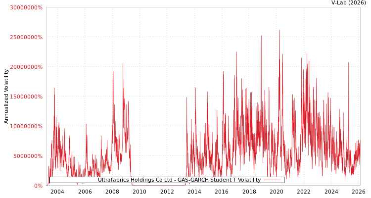 graph of Ultrafabrics Holdings Co Ltd GAS-GARCH-T