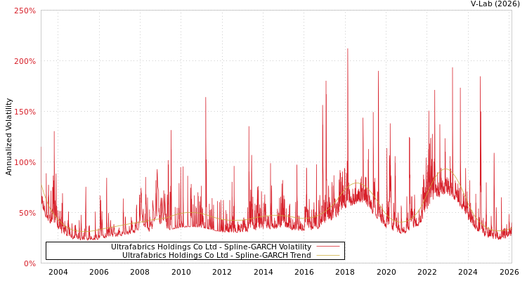 graph of Ultrafabrics Holdings Co Ltd SGARCH