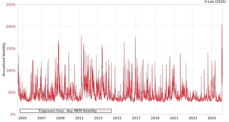 graph of Fujipream Corp AMEM