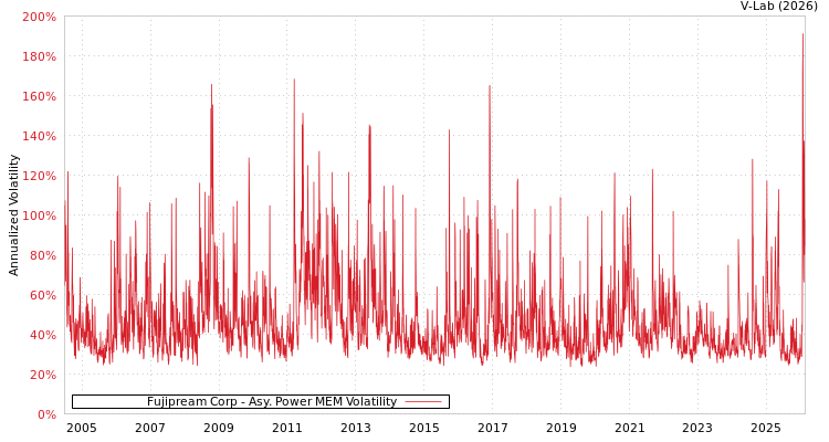 graph of Fujipream Corp APMEM
