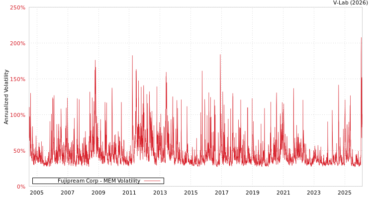 graph of Fujipream Corp MEM