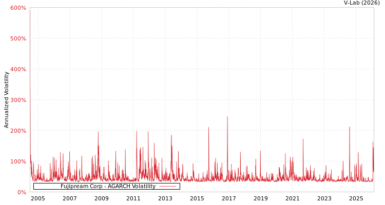 graph of Fujipream Corp AGARCH