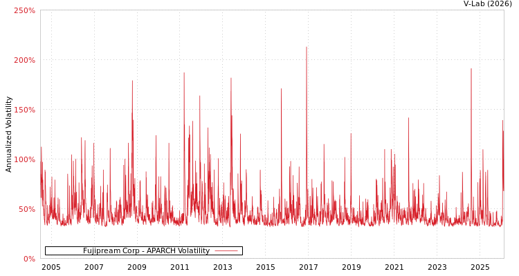 graph of Fujipream Corp APARCH