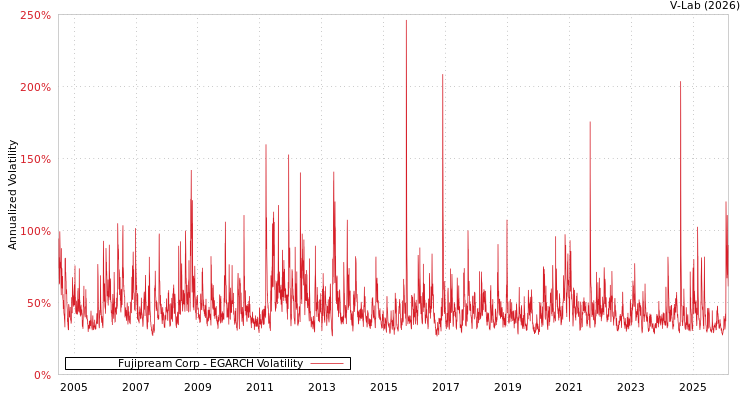 graph of Fujipream Corp EGARCH
