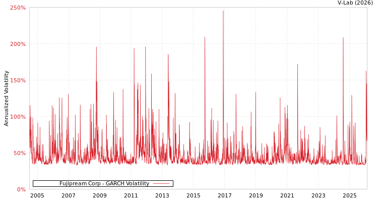 graph of Fujipream Corp GARCH