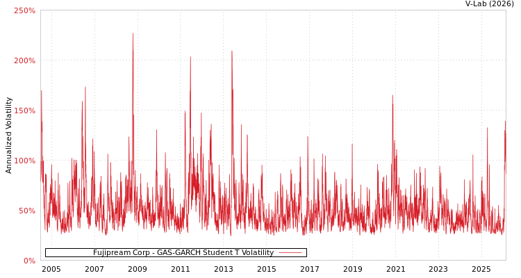 graph of Fujipream Corp GAS-GARCH-T