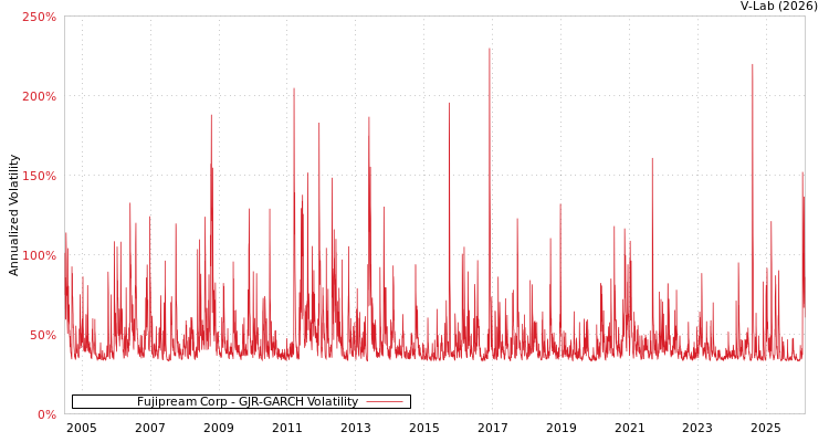 graph of Fujipream Corp GJR-GARCH
