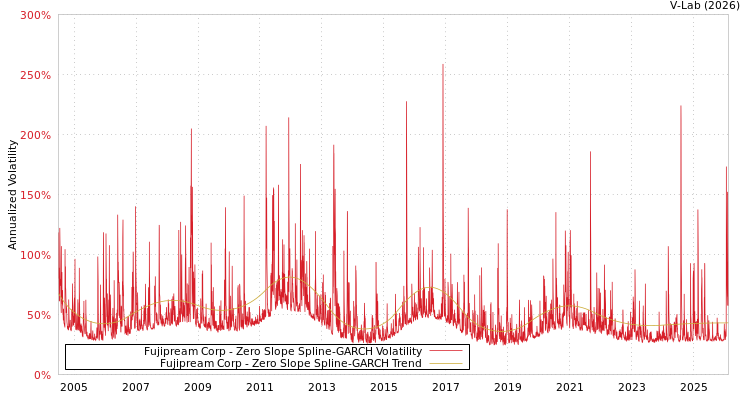 graph of Fujipream Corp S0GARCH