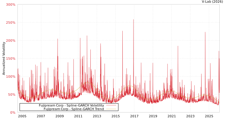 graph of Fujipream Corp SGARCH