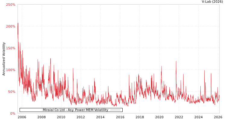 graph of Miraial Co Ltd APMEM