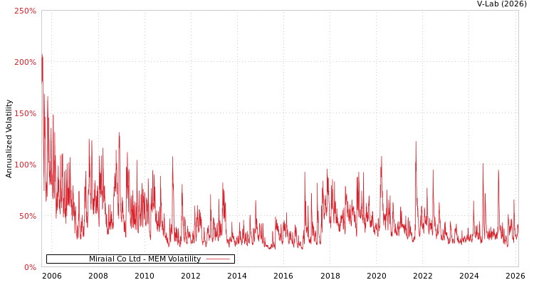 graph of Miraial Co Ltd MEM