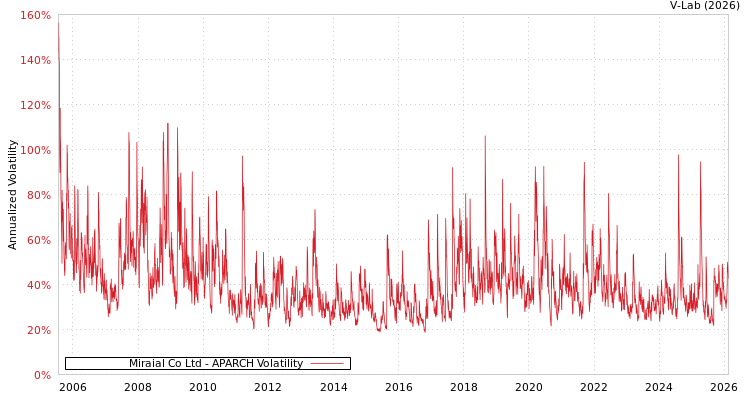 graph of Miraial Co Ltd APARCH