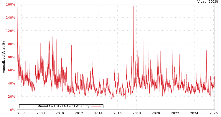 graph of Miraial Co Ltd EGARCH