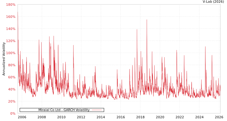 graph of Miraial Co Ltd GARCH