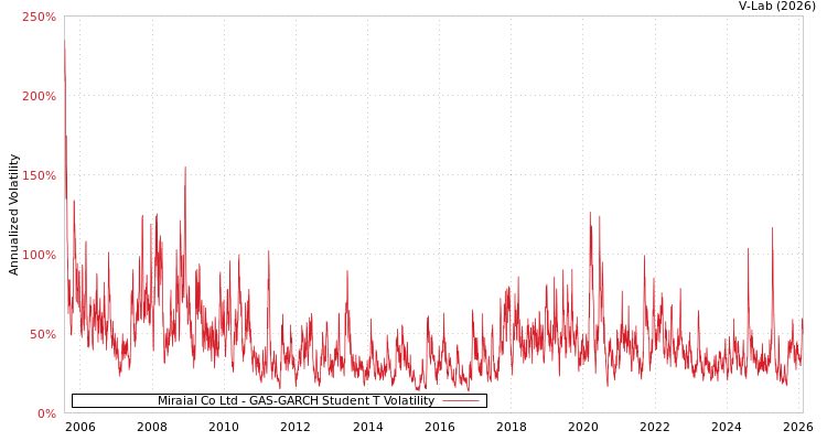 graph of Miraial Co Ltd GAS-GARCH-T