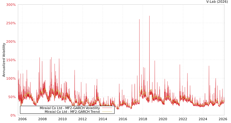 graph of Miraial Co Ltd MF2-GARCH