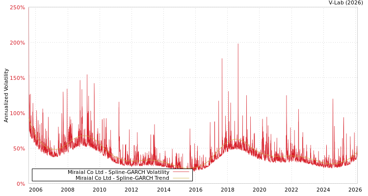 graph of Miraial Co Ltd SGARCH