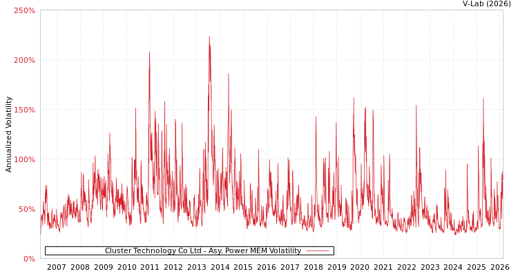 graph of Cluster Technology Co Ltd APMEM