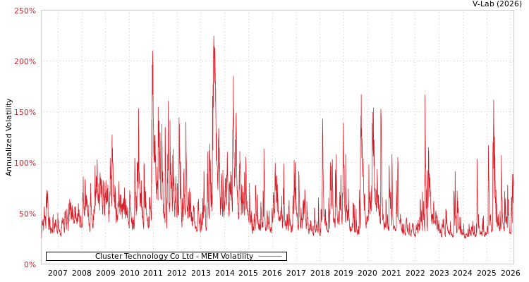 graph of Cluster Technology Co Ltd MEM