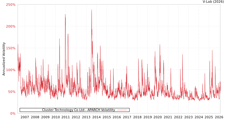 graph of Cluster Technology Co Ltd APARCH