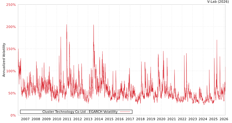 graph of Cluster Technology Co Ltd EGARCH