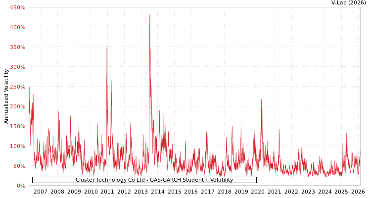 graph of Cluster Technology Co Ltd GAS-GARCH-T