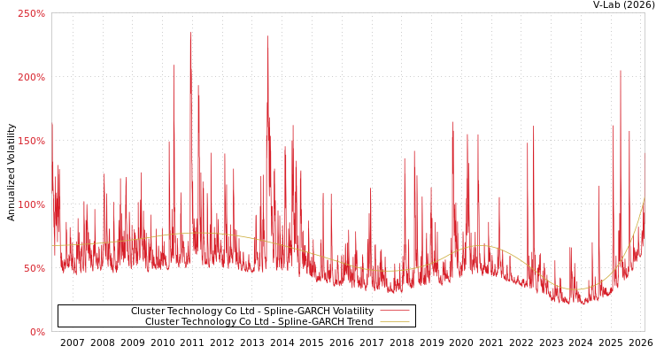 graph of Cluster Technology Co Ltd SGARCH