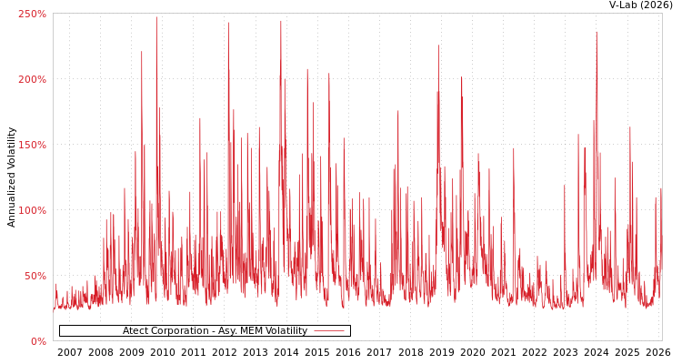 graph of Atect Corporation AMEM