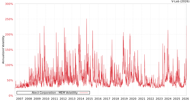 graph of Atect Corporation MEM