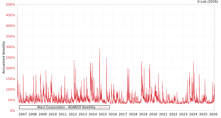 graph of Atect Corporation AGARCH