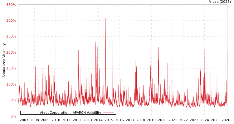 graph of Atect Corporation APARCH
