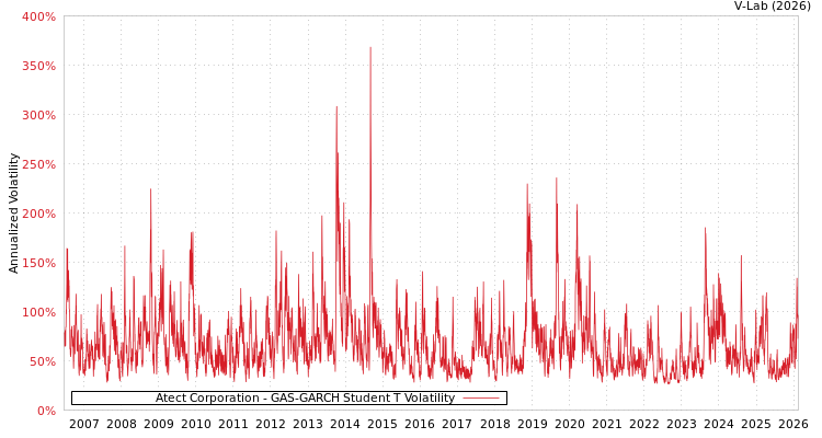 graph of Atect Corporation GAS-GARCH-T