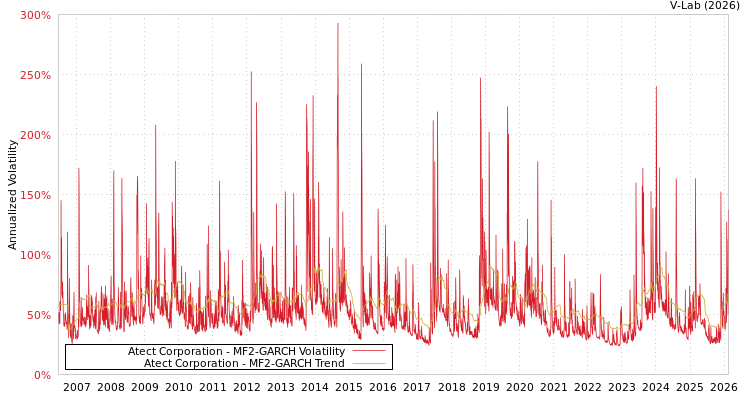 graph of Atect Corporation MF2-GARCH