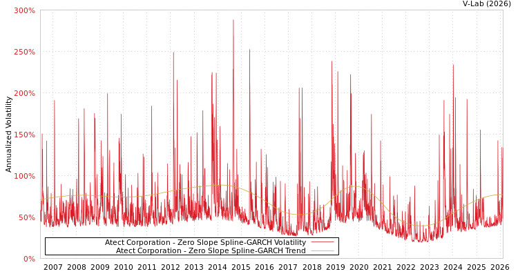 graph of Atect Corporation S0GARCH