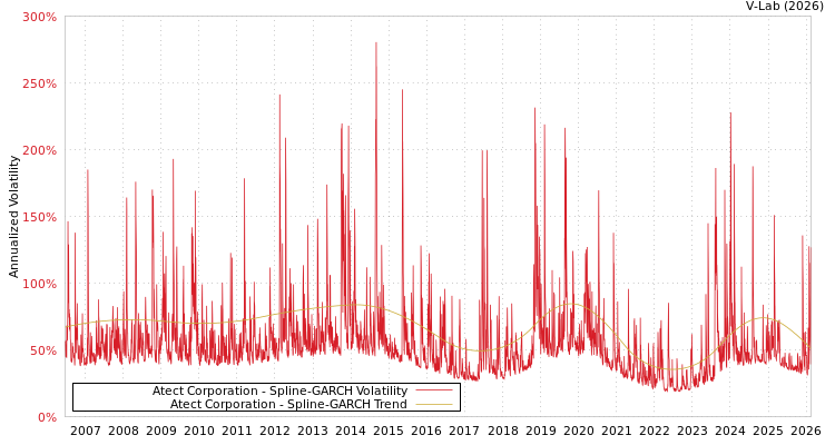 graph of Atect Corporation SGARCH