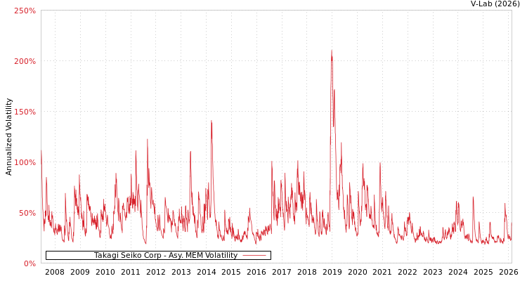 graph of Takagi Seiko Corp AMEM