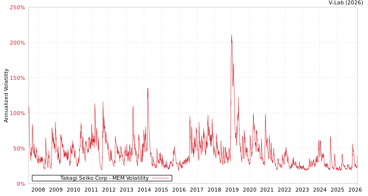 graph of Takagi Seiko Corp MEM