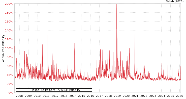 graph of Takagi Seiko Corp APARCH