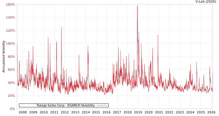 graph of Takagi Seiko Corp EGARCH