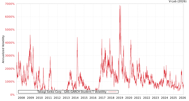 graph of Takagi Seiko Corp GAS-GARCH-T