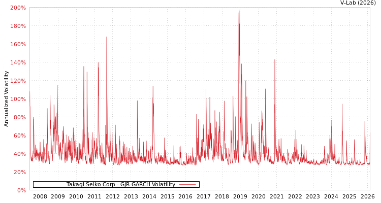 graph of Takagi Seiko Corp GJR-GARCH