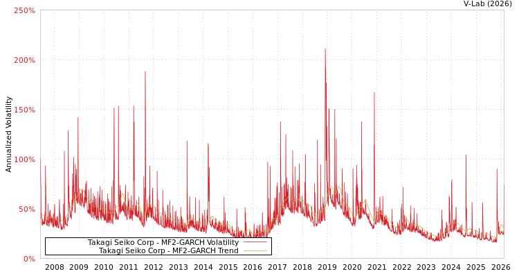 graph of Takagi Seiko Corp MF2-GARCH