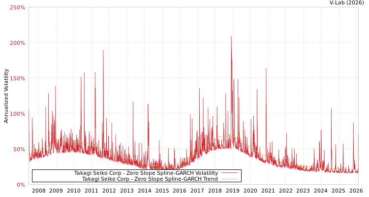 graph of Takagi Seiko Corp S0GARCH