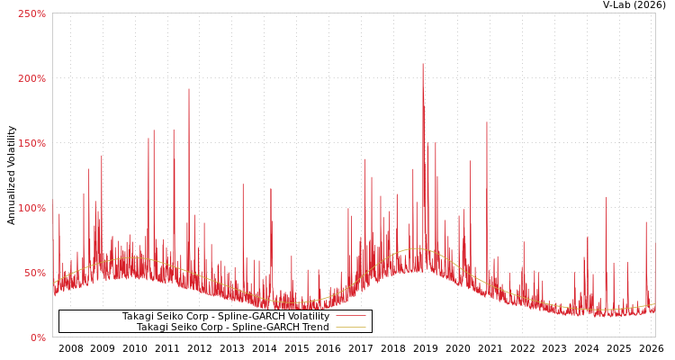 graph of Takagi Seiko Corp SGARCH