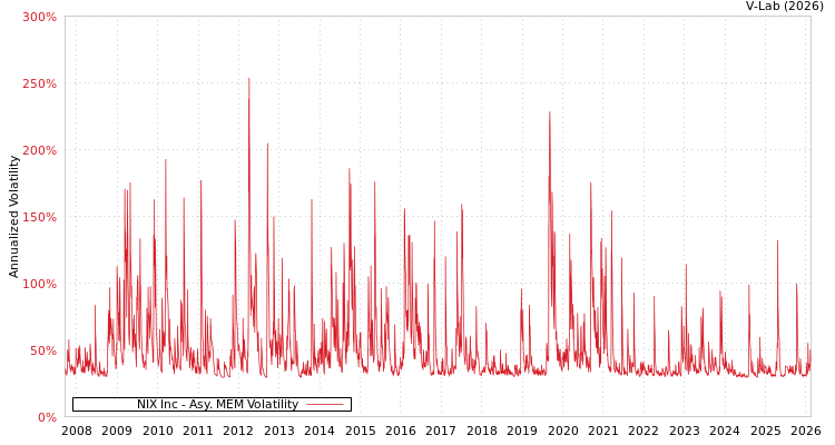 graph of NIX Inc AMEM