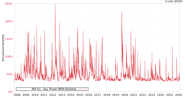 graph of NIX Inc APMEM