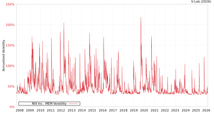 graph of NIX Inc MEM