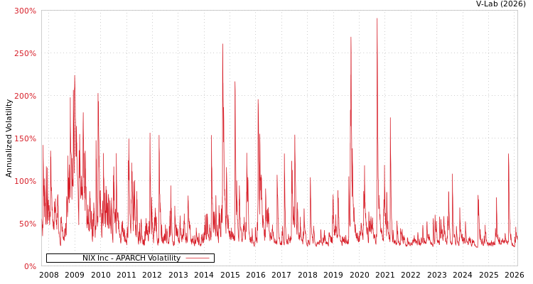 graph of NIX Inc APARCH