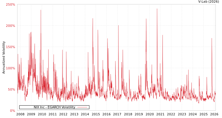graph of NIX Inc EGARCH